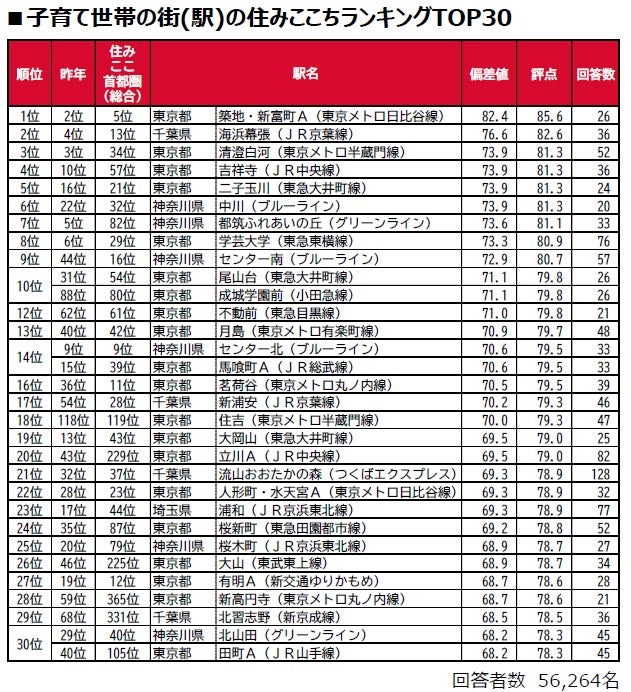 育儿家庭最宜居城镇（车站）排行榜TOP30