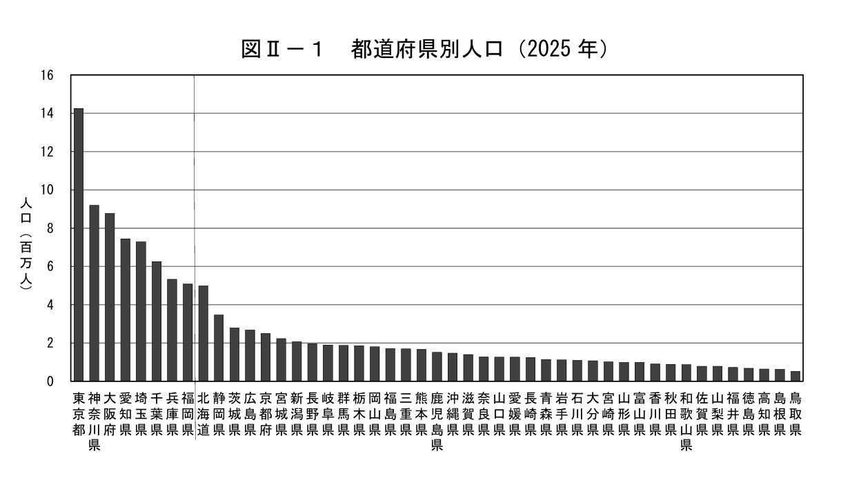 各都道府县人口（2025年）