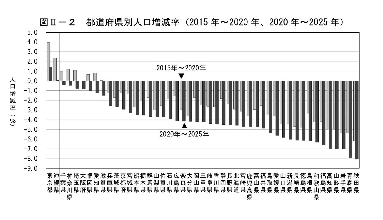 各都道府县人口增减率（2015年～2020年、2020年～2025年）