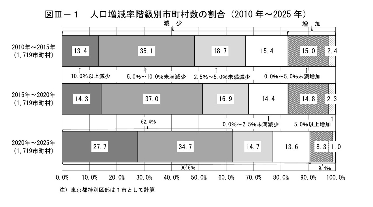 按人口增减率分级，各等级市町村所占比例（2010年～2025年）