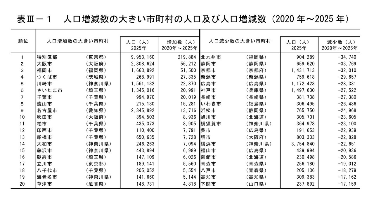 人口增减幅度较大的市町村的人口及人口增减数（2020年～2025年）