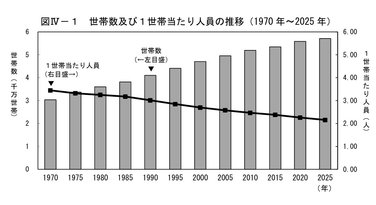 家庭数量及人均家庭人数的变化趋势（1970年～2025年）