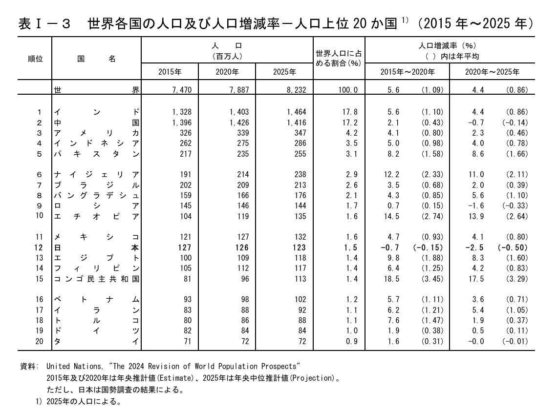 世界各国人口及人口增长率 人口排名前20的国家（2015年～2025年）