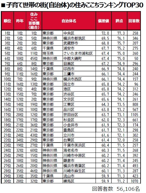 育儿家庭宜居城市（地方政府）排行榜TOP30