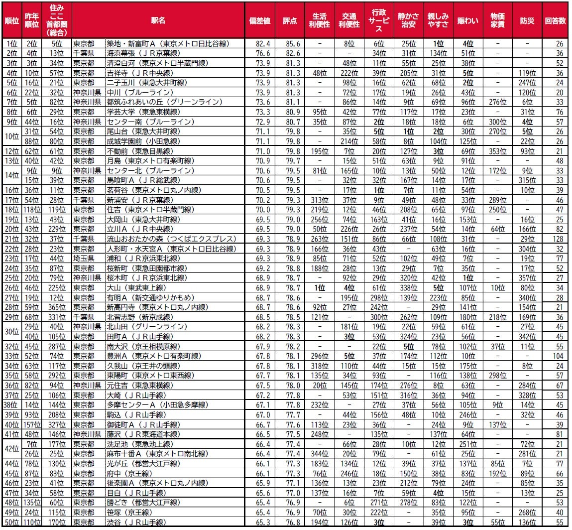 育儿家庭宜居城市（车站）排行榜2025＜首都圈版＞第1～50位