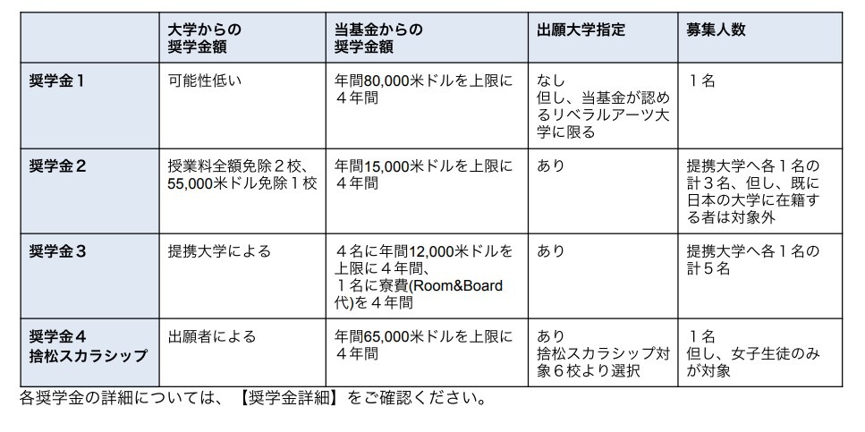 奖学金种类
