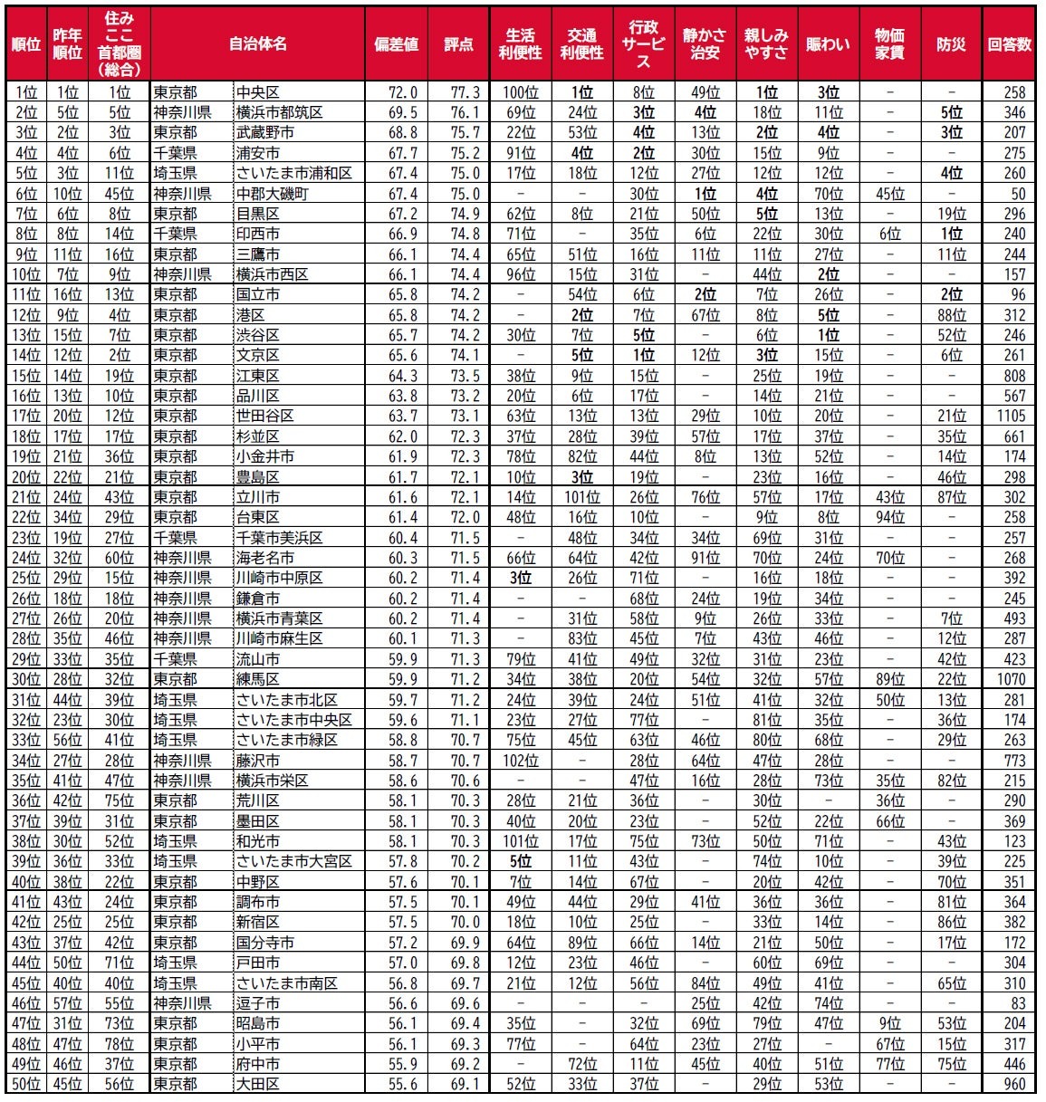 育儿家庭宜居城市（自治体）排名2025＜首都圈版＞第1～50位