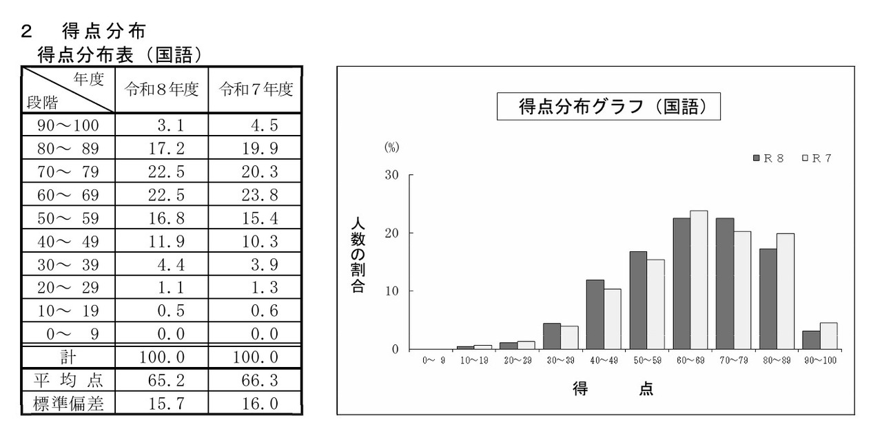 语文成绩分布