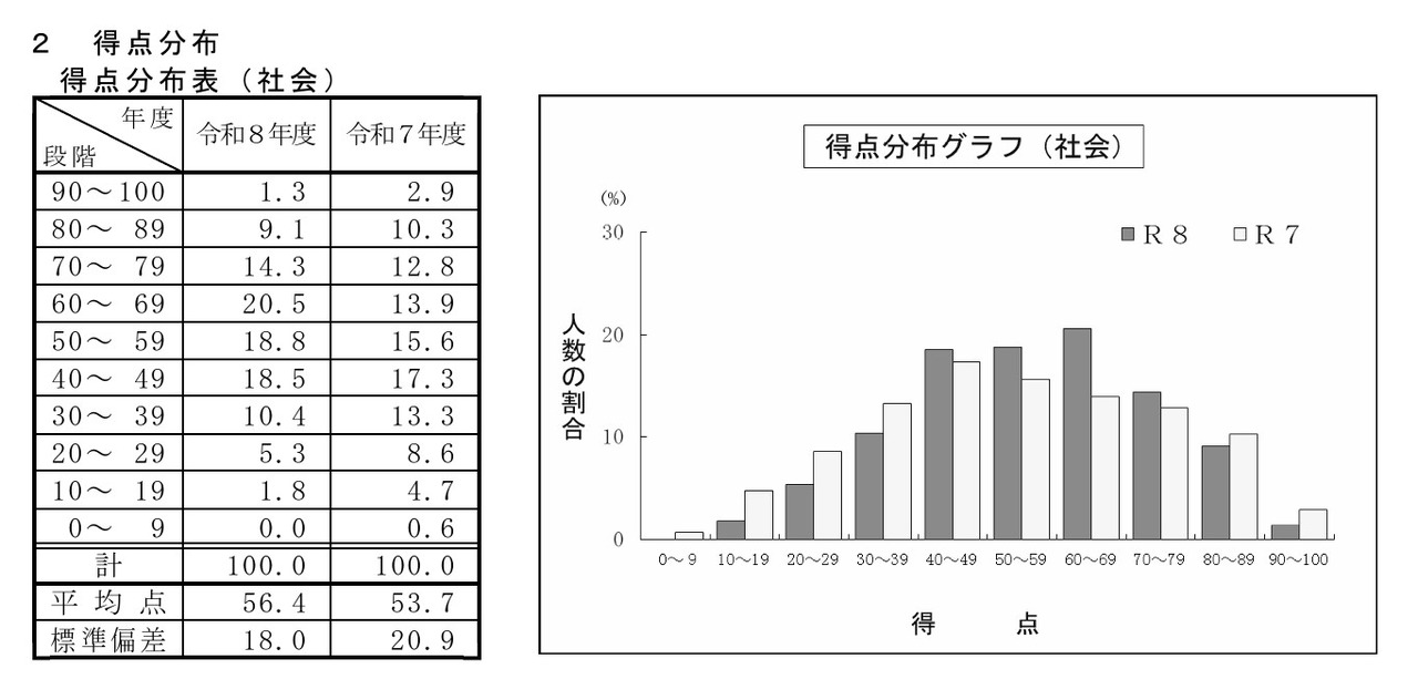 社会科的分数分布