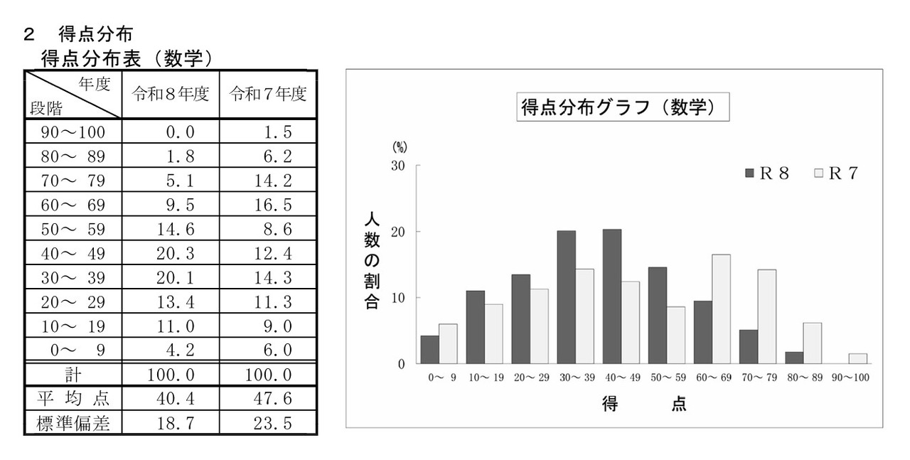 数学の得点分布