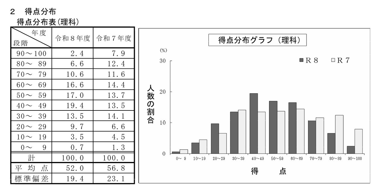 理科的分数分布