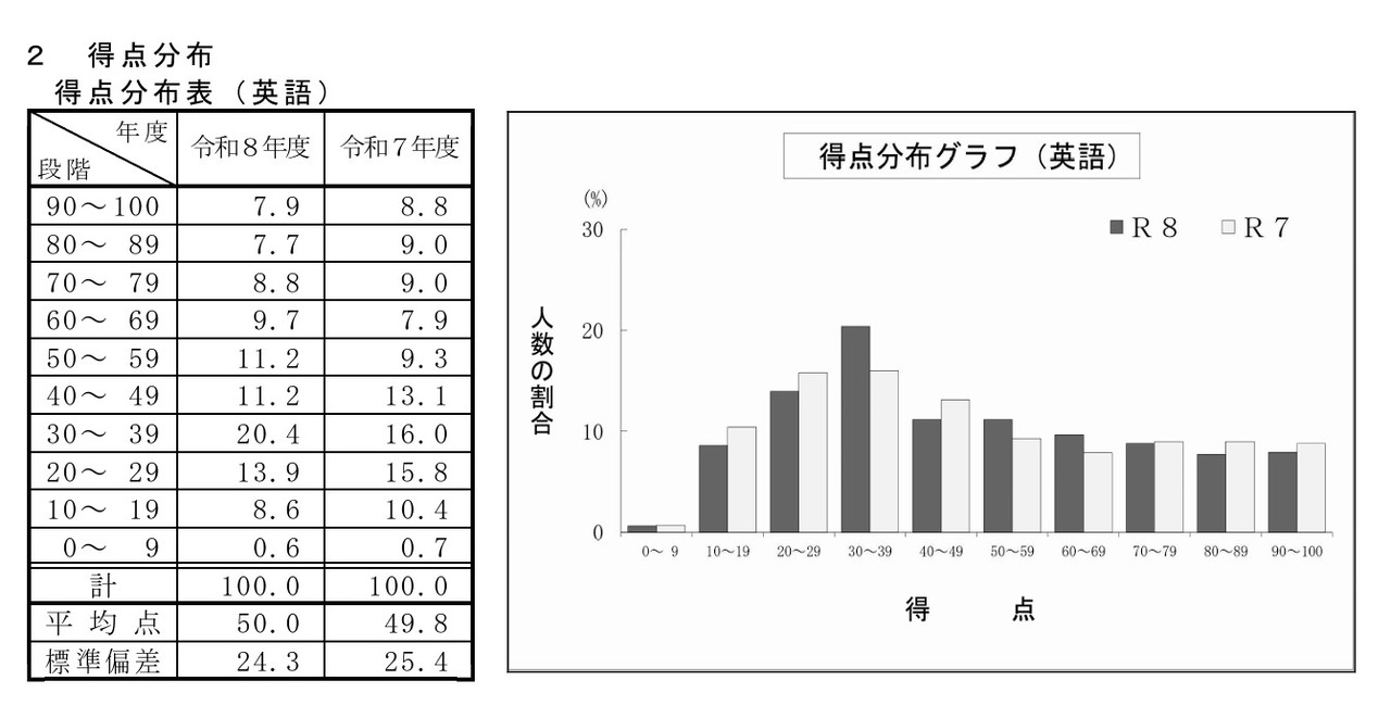 英语成绩分布