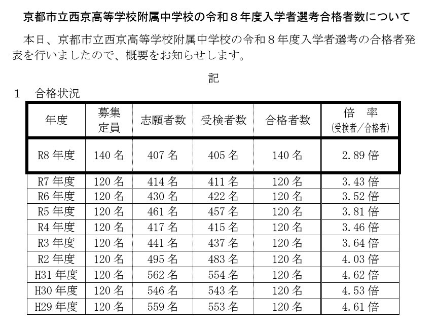 关于京都市立西京高等学校附属中学2026年度入学者选拔合格人数