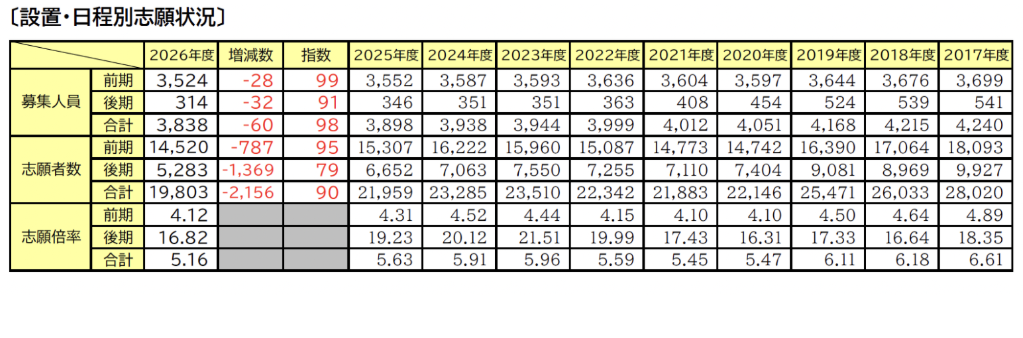 按招生单位及时间段划分的报考情况