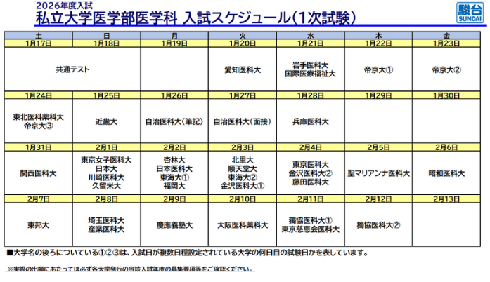 2026年度入学考试，私立大学医学部医学科入学考试日程（第一轮考试）