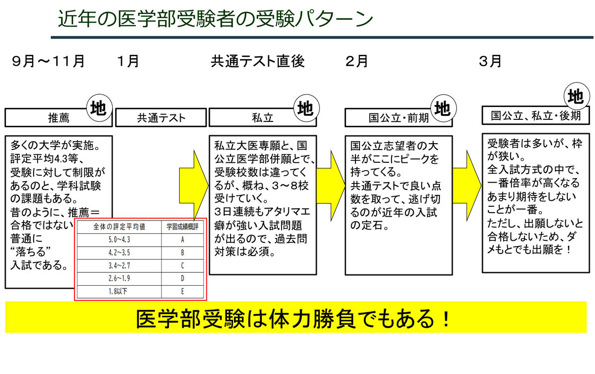 近年来医学部考生的报考模式