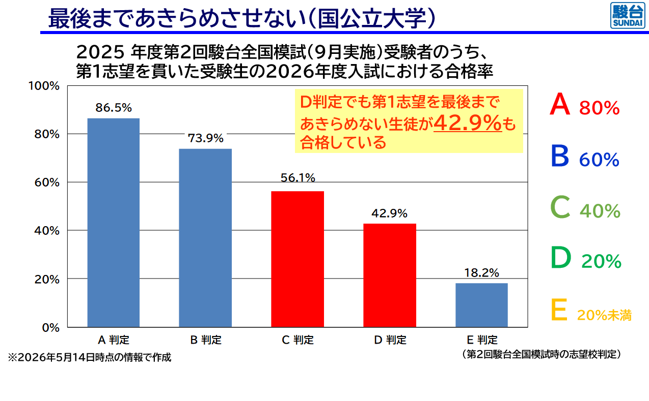 即使在模拟考试中被评为D级，仍有42.9%的学生坚持报考第一志愿直至最后，最终成功录取