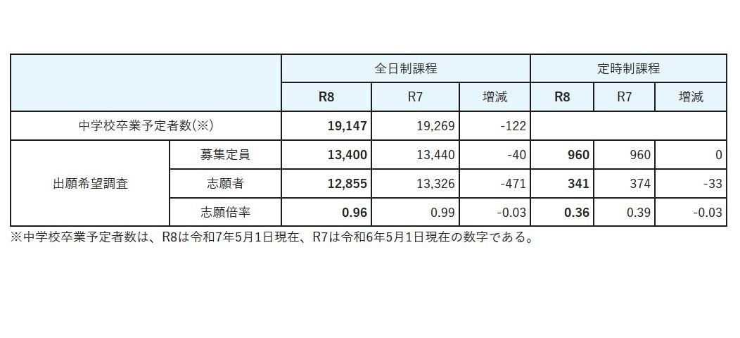 2026年度宫城县公立高中入学者选拔相关申请意向调查（总括）