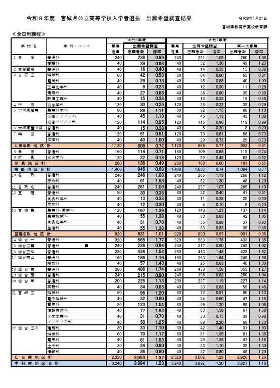 2026年度宫城县公立高中入学选拔申请意向调查结果（全日制课程）