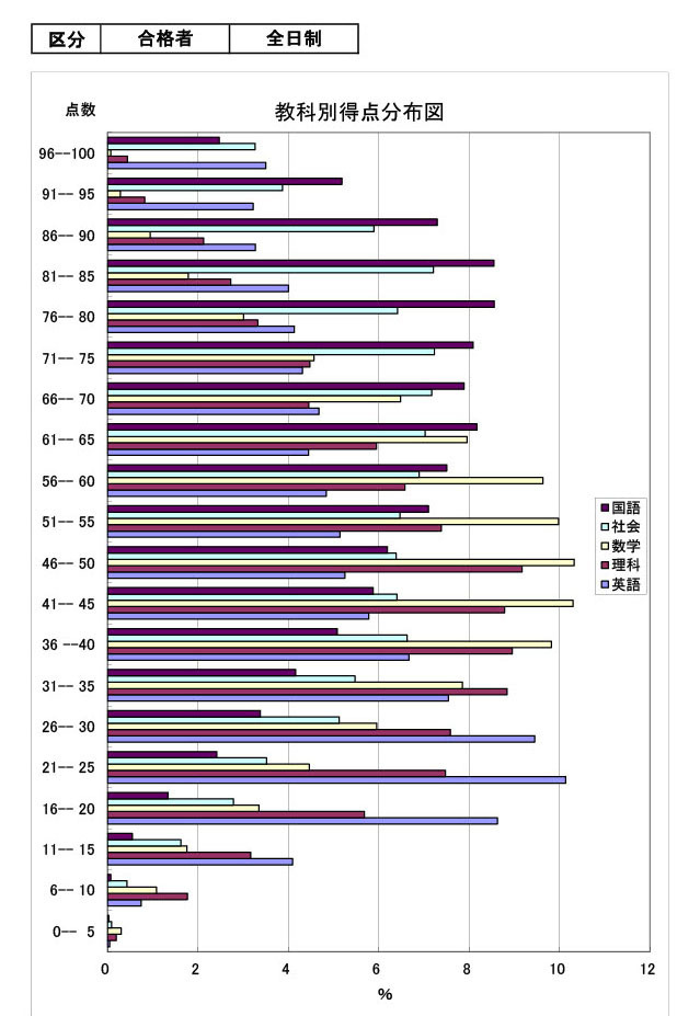 教科別得点分布図（全日制・合格者）