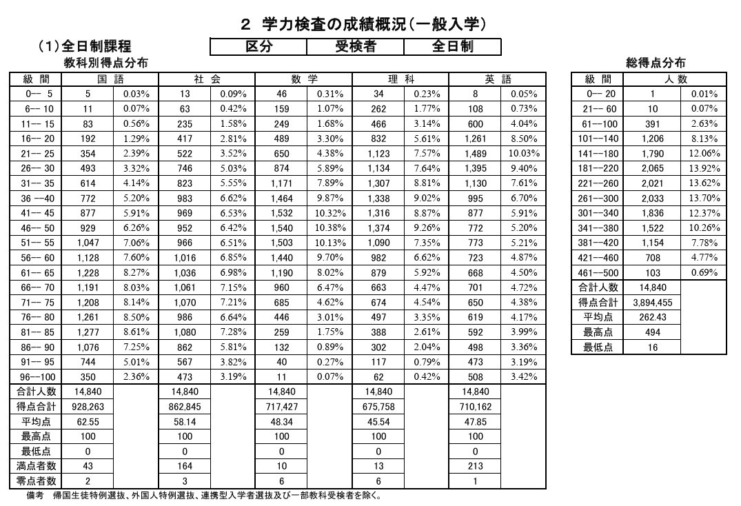 学力测试成绩概况（普通入学）