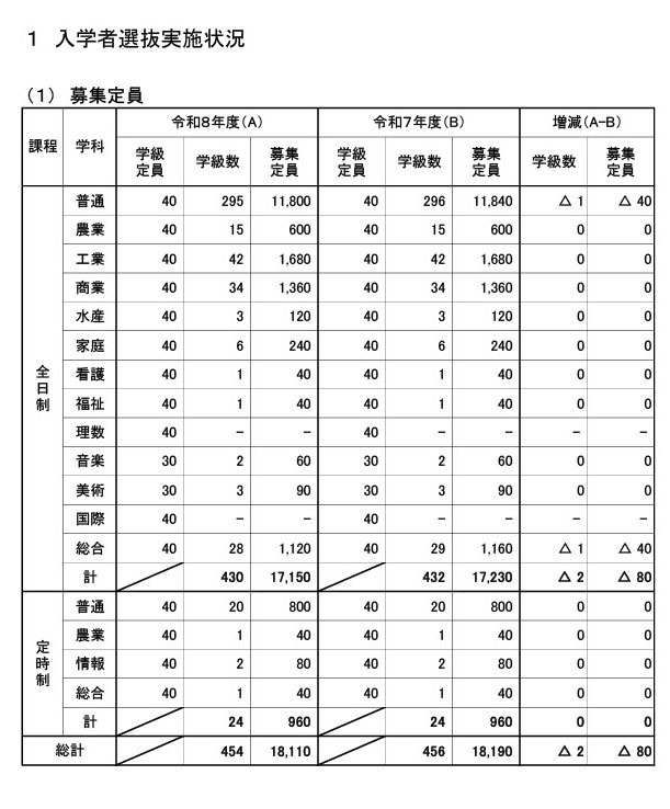 招生选拔实施情况