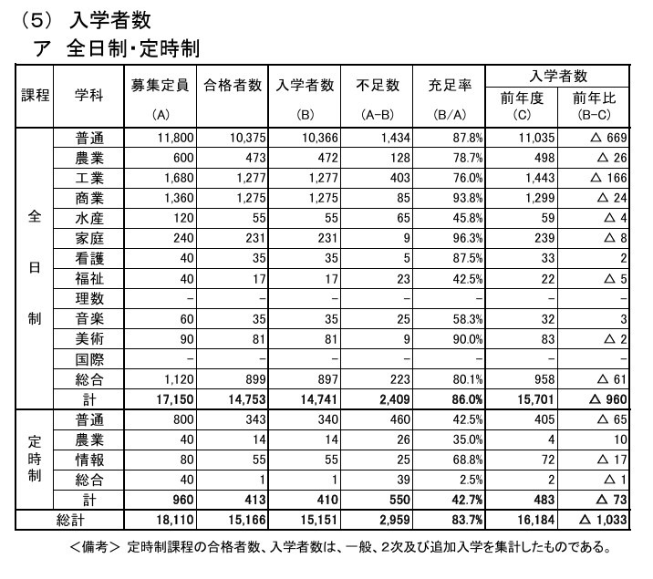 入学者数（全日制・定時制）