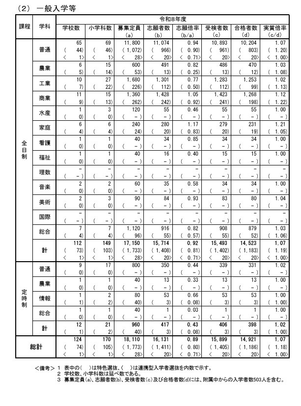 一般入学等