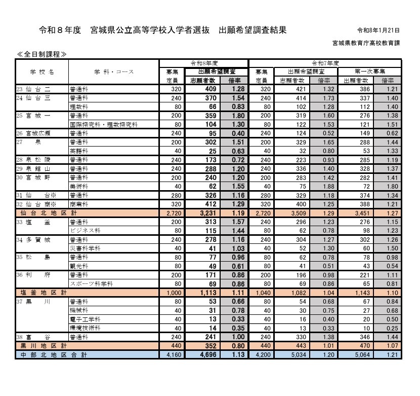 2026年度宫城县公立高中入学选拔申请意向调查结果（全日制课程）