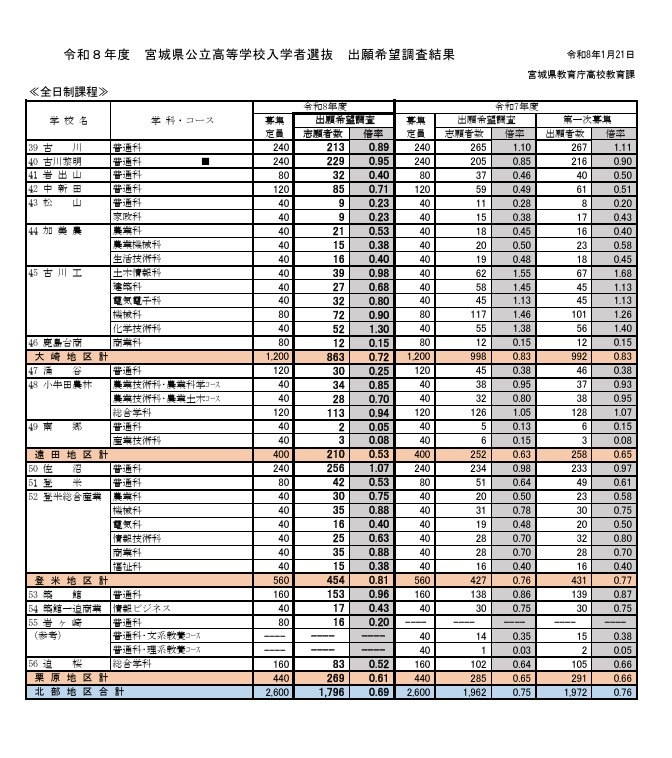 2026年度宫城县公立高中入学选拔申请意向调查结果（全日制课程）