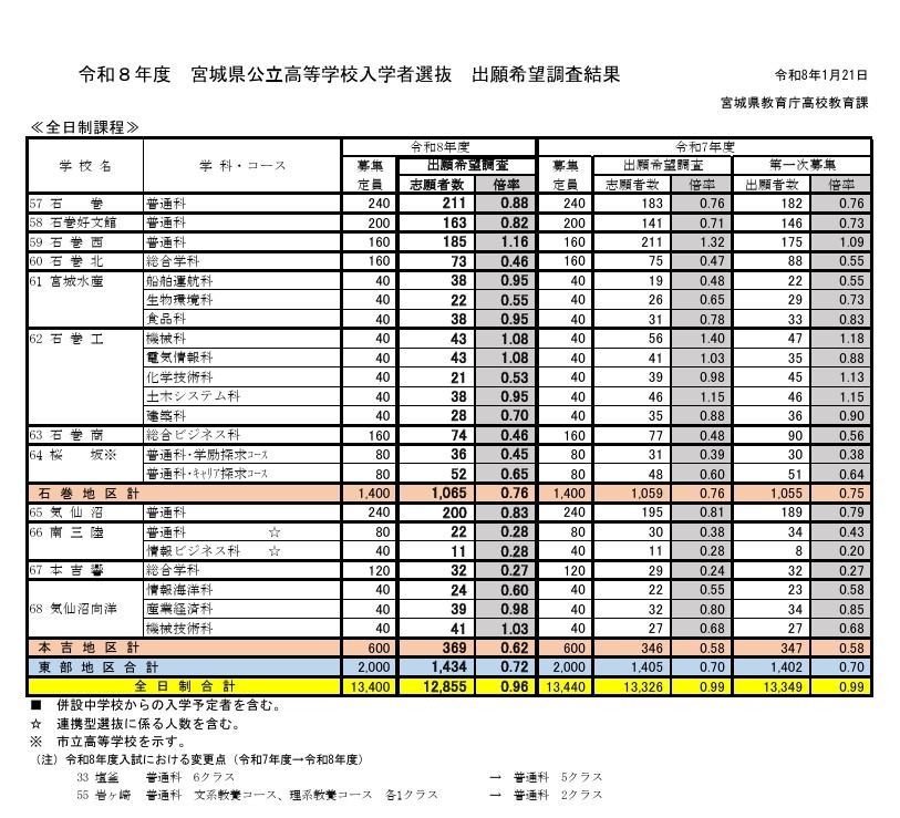 2026年度宫城县公立高中入学选拔申请意向调查结果（全日制课程）
