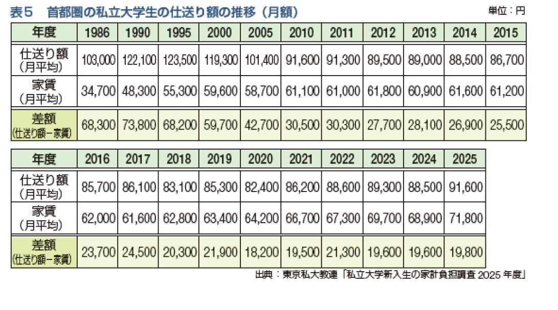 首都圈私立大学生活费的变动情况（月额）