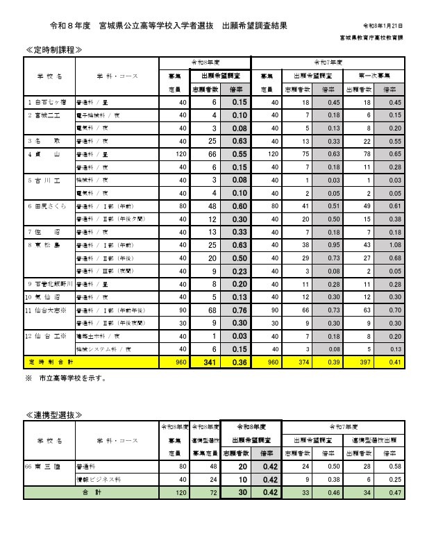 2026年度宫城县公立高中入学选拔申请意向调查结果（定时制课程·合作型选拔）
