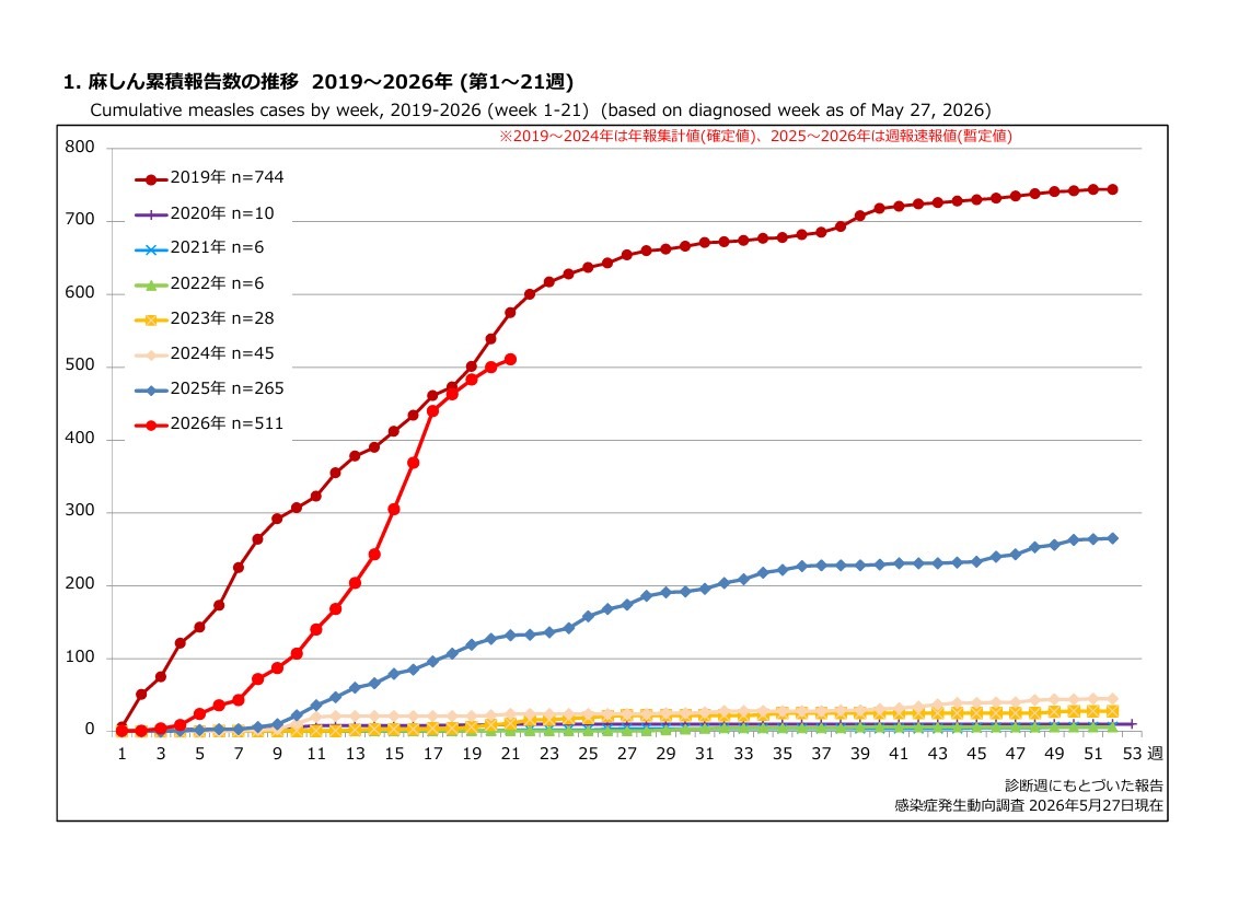 2019～2026年麻疹累计报告病例数变化（第1～21周）
