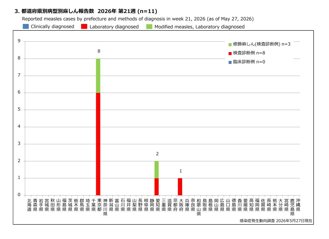 按都道府县和病型分类的麻疹报告数 2026年第21周