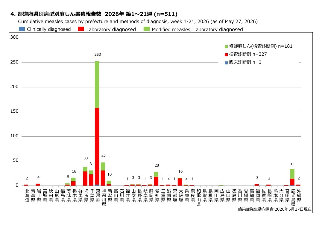 按都道府县和病型分类的麻疹累计报告数  2026年第1～21周