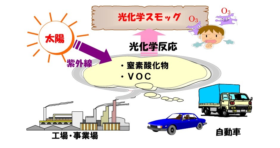光化学烟雾