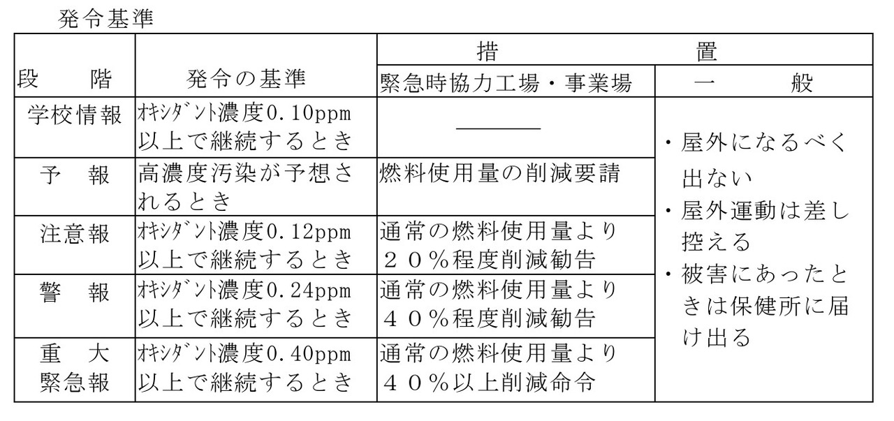 光化学烟雾发布标准