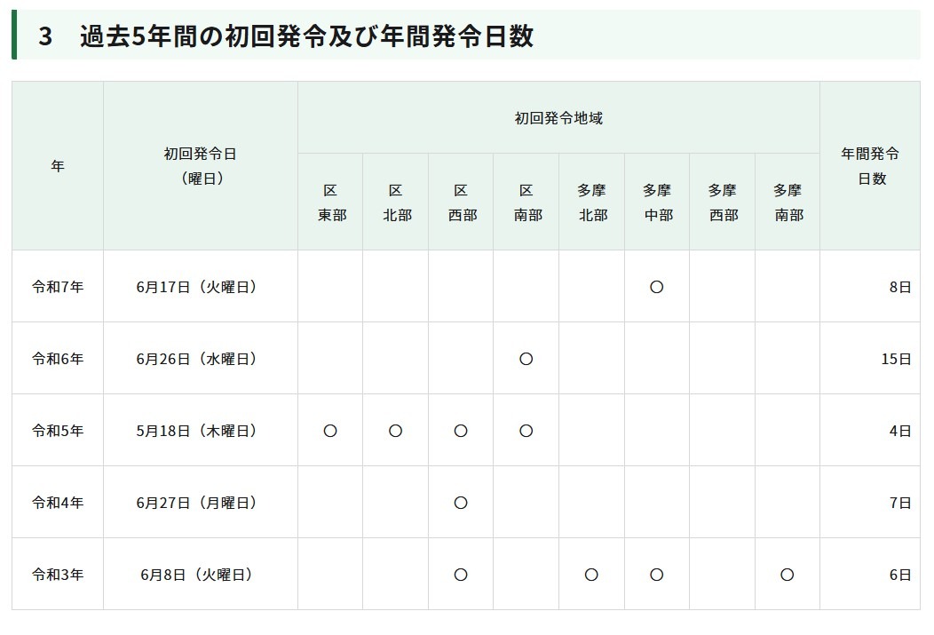 东京都过去5年的首次发布情况及年度发布天数