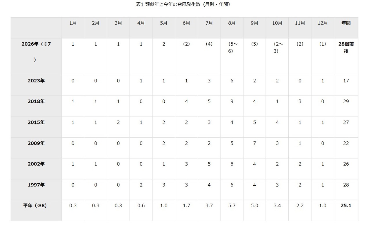 往年与今年的台风发生次数（按月・全年）