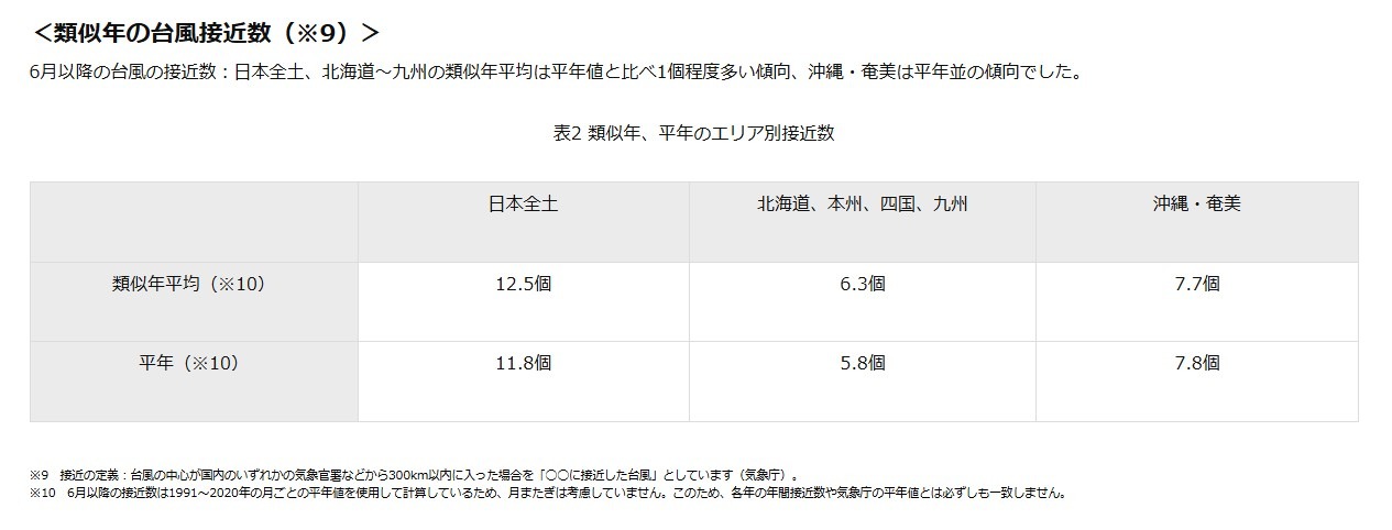 类似年份、常年各区域的接近次数