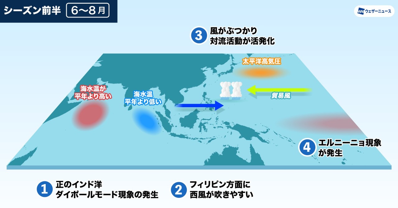 菲律宾近海对流活动与太平洋高压的关系（前半季）
