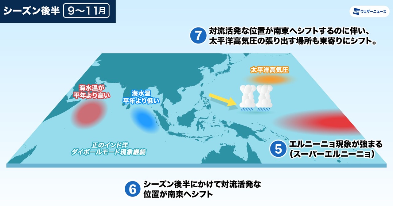 菲律宾近海的对流活动与太平洋高压的关系（下半季）