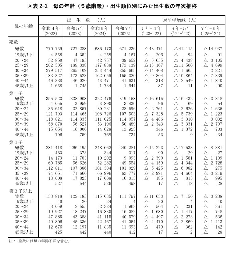 按母亲年龄（5岁年龄组）和出生顺序划分的出生人数年度变化