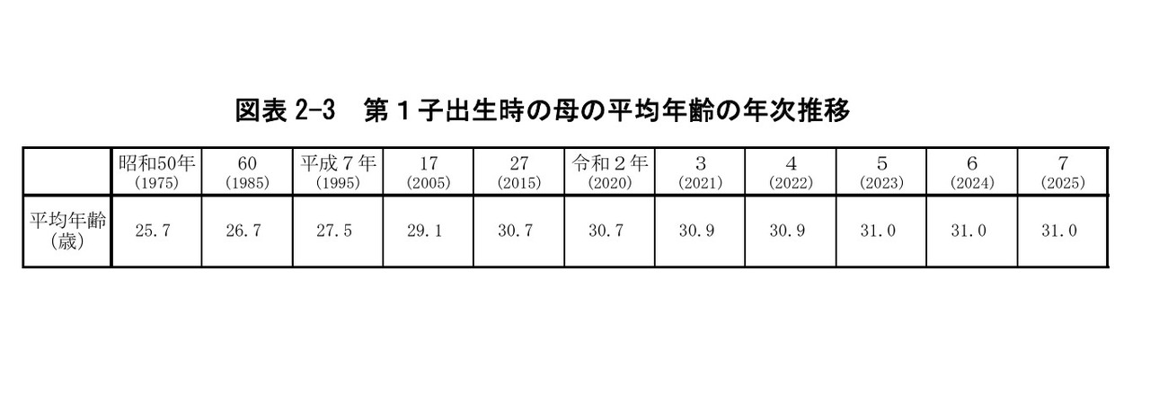 第一胎出生时母亲平均年龄的年度变化