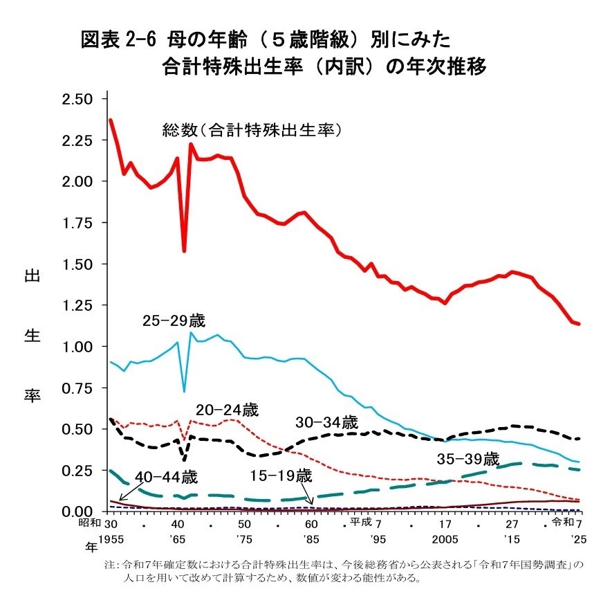 按母亲年龄（5岁年龄组）划分的总和生育率（明细）的年度变化