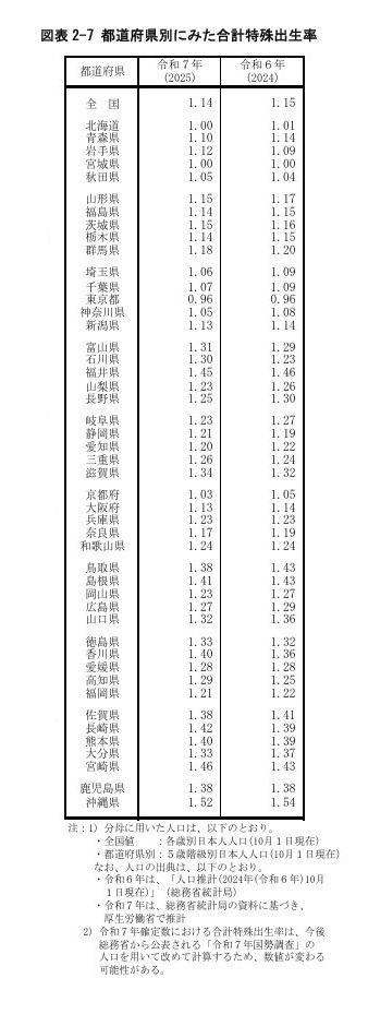 各都道府县的总和生育率