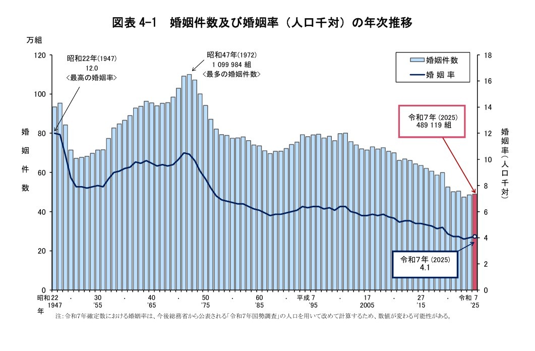 结婚件数及结婚率（每千人）的年度变化