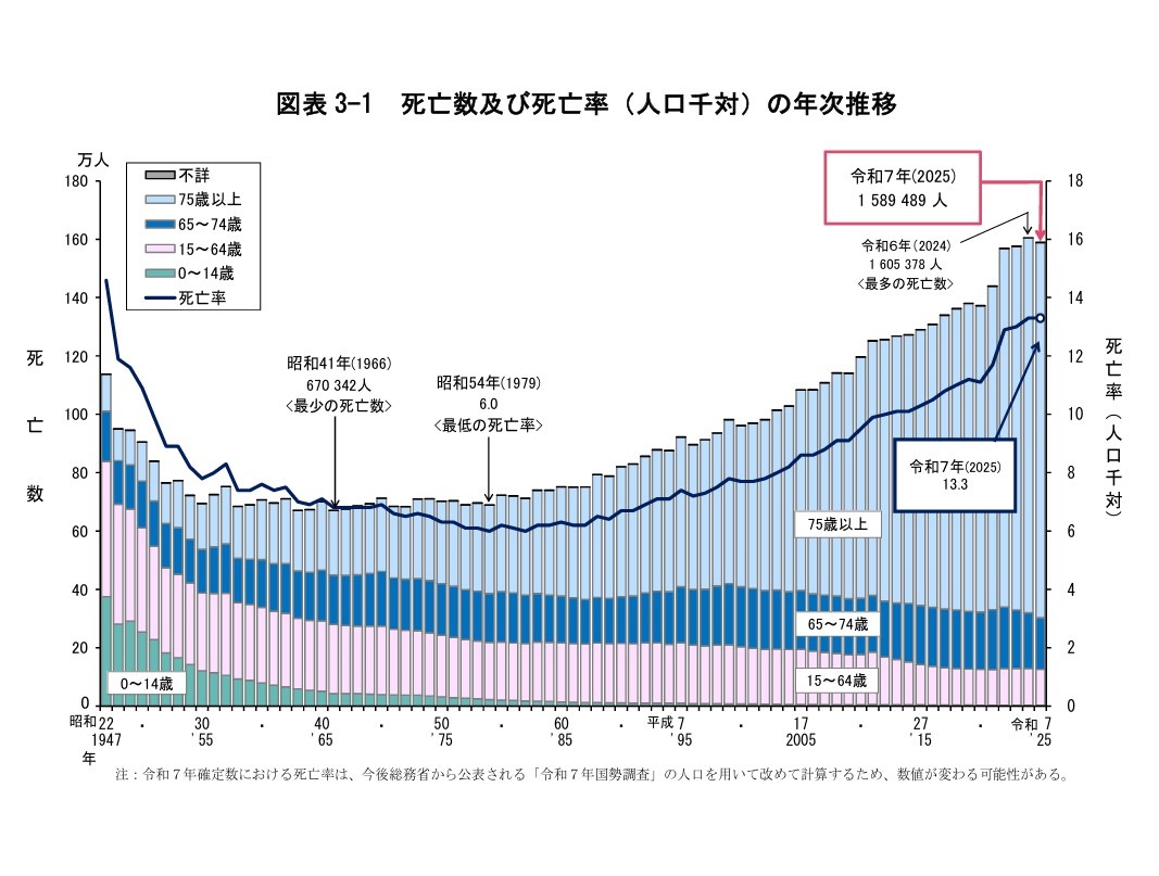 死亡人数及死亡率（每千人）的年度变化