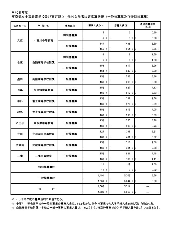 2026年度东京都立中等教育学校及东京都立中学入学者确定申请情况（普通名额招生及特别名额招生）